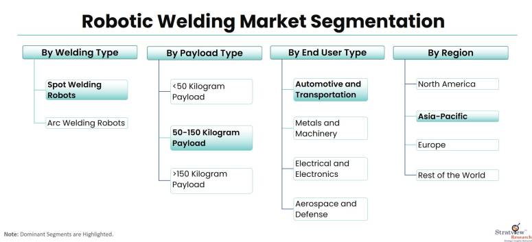 Robotic-Welding-Market-Segmentation